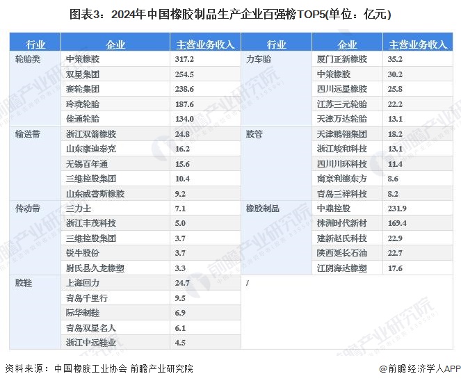 【行业深度】洞察2024：中国橡胶制品行业竞争格局及市场份额(附营收、市场集中度等)(图3)