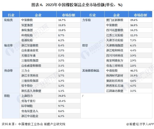 【行业深度】洞察2024：中国橡胶制品行业竞争格局及市场份额(附营收、市场集中度等)(图4)