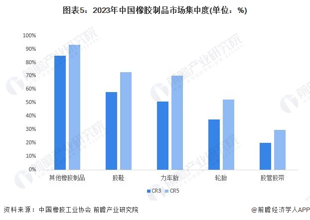 【行业深度】洞察2024：中国橡胶制品行业竞争格局及市场份额(附营收、市场集中度等)(图5)