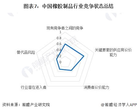 【行业深度】洞察2024：中国橡胶制品行业竞争格局及市场份额(附营收、市场集中度等)(图7)