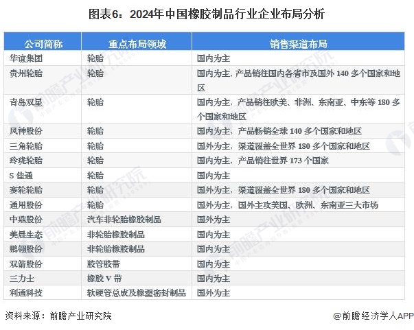 【行业深度】洞察2024：中国橡胶制品行业竞争格局及市场份额(附营收、市场集中度等)(图6)