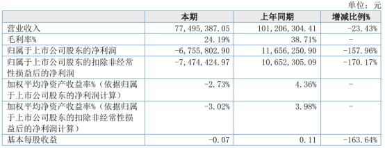 通易航天2024年上半年营收774954万橡胶制品及配套设备产品销量大幅下降(图1)