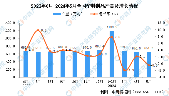 2024年5月全国塑料制品产量数据统计分析(图1)