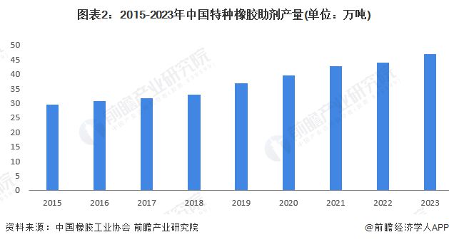 2024年中国特种橡胶助剂产品供给情况分析产量呈现上升趋势【组图】(图2)