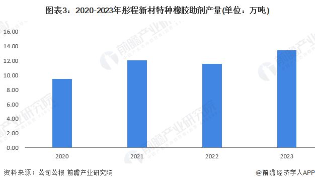 2024年中国特种橡胶助剂产品供给情况分析产量呈现上升趋势【组图】(图3)