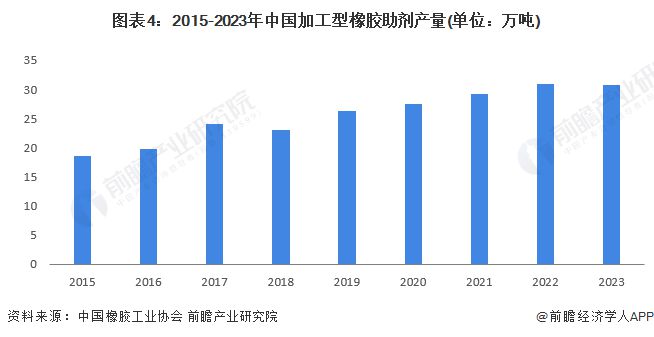 2024年中国特种橡胶助剂产品供给情况分析产量呈现上升趋势【组图】(图4)