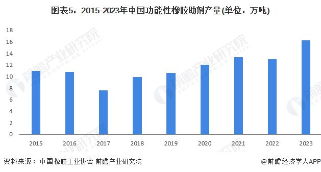 2024年中国特种橡胶助剂产品供给情况分析产量呈现上升趋势【组图】(图5)