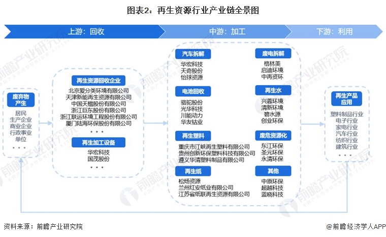 【干货】2024年中国再生资源行业产业链现状及市场竞争格局分析珠三角、长三角地区产业发达(图2)