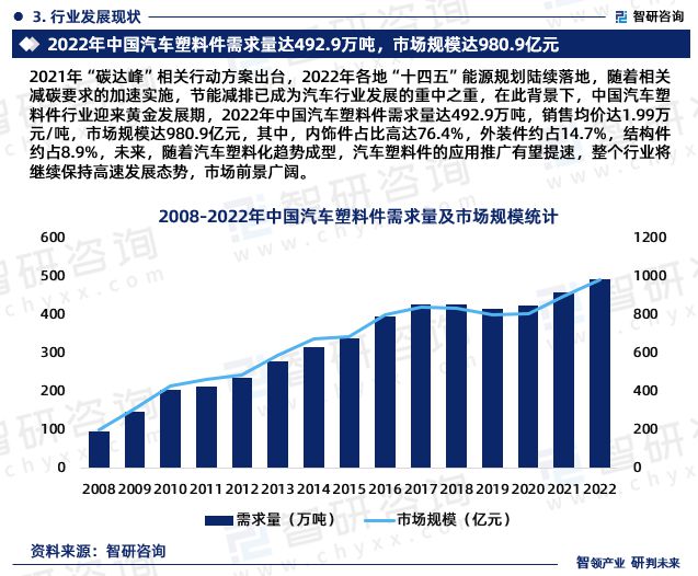 中国汽车塑料件行业发展现状调查、竞争格局及投资策略研究报告(图5)