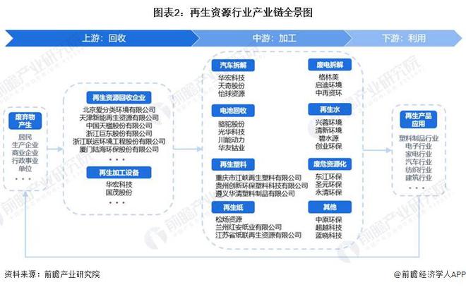 【干货】2024年再生资源行业产业链全景梳理及区域热力地图(图2)