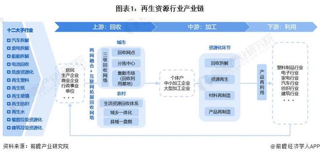 【干货】2024年再生资源行业产业链全景梳理及区域热力地图(图1)
