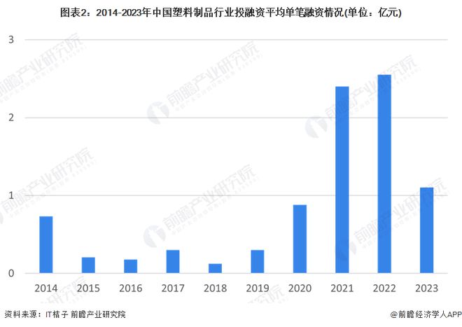 【投资视角】启示2024：中国塑料制品行业投融资及兼并重组分析(附投融资汇总、重点建设项目和兼并重组等)(图2)