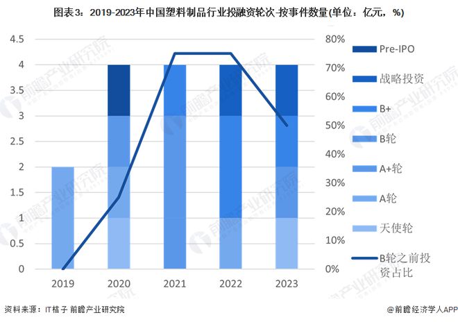 【投资视角】启示2024：中国塑料制品行业投融资及兼并重组分析(附投融资汇总、重点建设项目和兼并重组等)(图3)