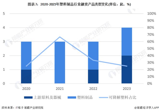 【投资视角】启示2024：中国塑料制品行业投融资及兼并重组分析(附投融资汇总、重点建设项目和兼并重组等)(图4)