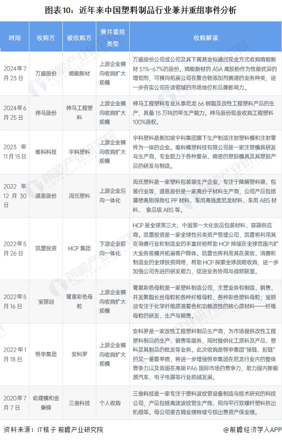 【投资视角】启示2024：中国塑料制品行业投融资及兼并重组分析(附投融资汇总、重点建设项目和兼并重组等)(图7)