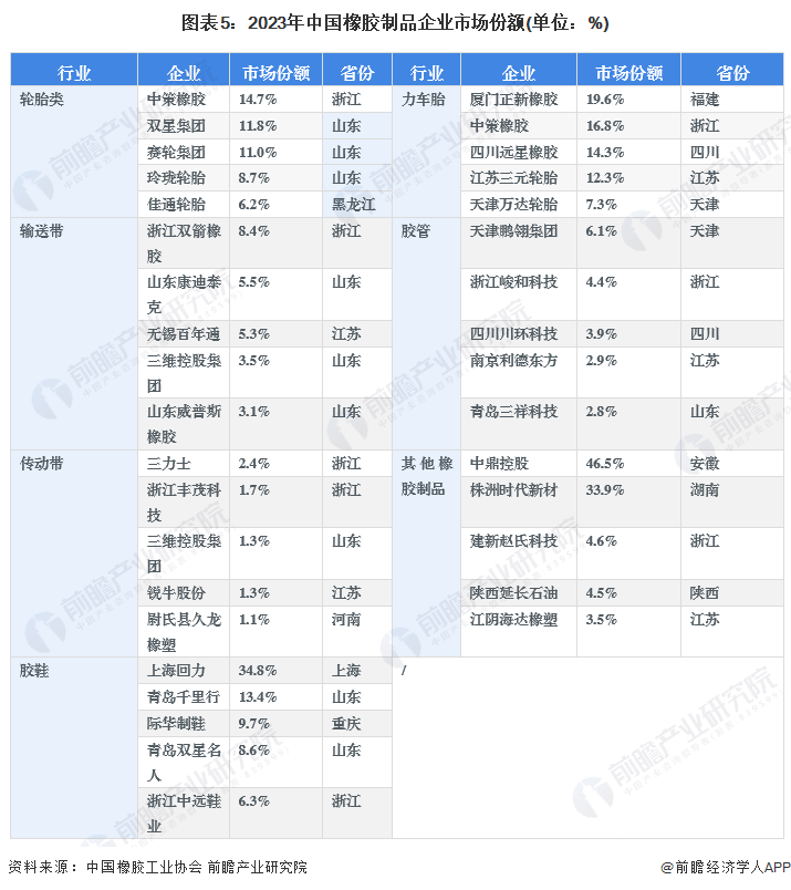 2024年中国橡胶制品行业市场竞争格局分析山东区域竞争优势较强(图5)
