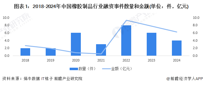 【投资视角】启示2024：中国橡胶制品行业投融资及兼并重组分析(附投融资事件、产业园区和兼并重组等)(图1)