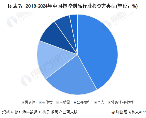 【投资视角】启示2024：中国橡胶制品行业投融资及兼并重组分析(附投融资事件、产业园区和兼并重组等)(图4)