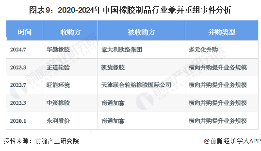 【投资视角】启示2024：中国橡胶制品行业投融资及兼并重组分析(附投融资事件、产业园区和兼并重组等)(图6)