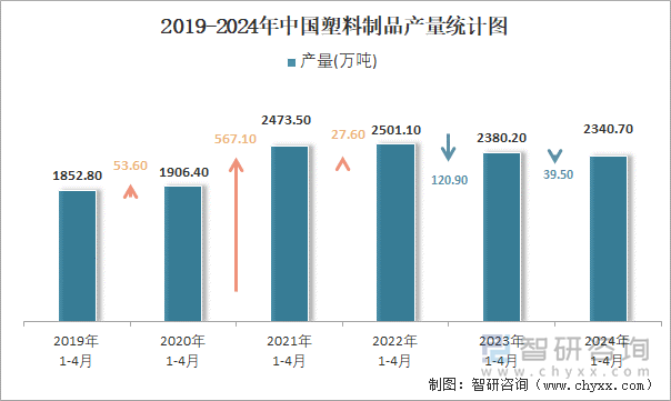 2024年1-4月中国塑料制品产量为23407万吨华东地区产量最高(占比49%)(图2)
