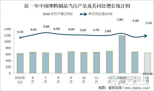 2024年1-4月中国塑料制品产量为23407万吨华东地区产量最高(占比49%)(图1)
