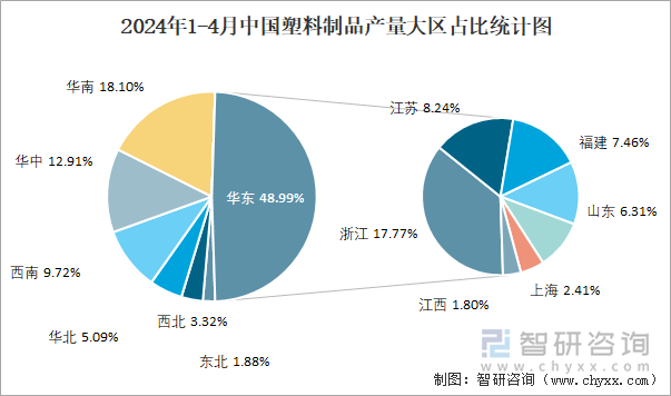 2024年1-4月中国塑料制品产量为23407万吨华东地区产量最高(占比49%)(图3)