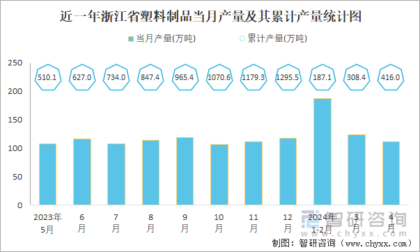 2024年1-4月中国塑料制品产量为23407万吨华东地区产量最高(占比49%)(图5)
