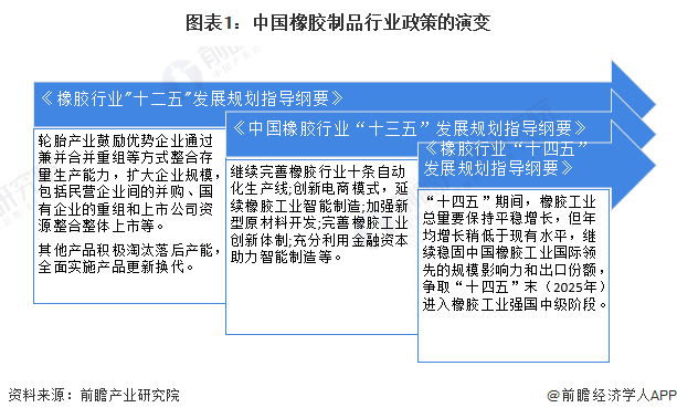 重磅！2024年中国及31省市橡胶制品行业政策汇总、解读及发展目标分析加快推动行业绿色化发展(图1)