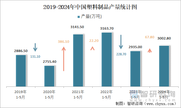 2024年1-5月中国塑料制品产量为30028万吨华东地区产量最高(占比488%)(图2)