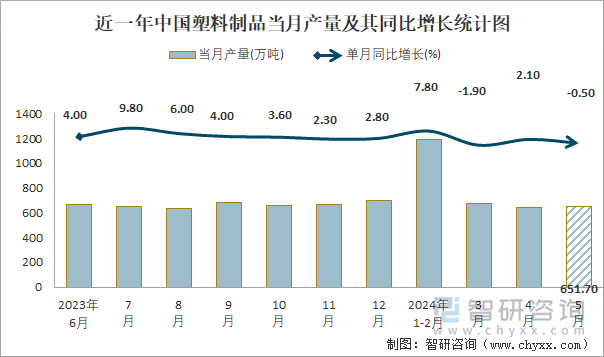 2024年1-5月中国塑料制品产量为30028万吨华东地区产量最高(占比488%)(图1)