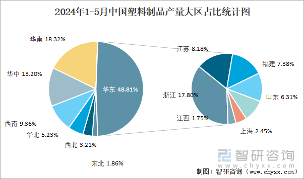 2024年1-5月中国塑料制品产量为30028万吨华东地区产量最高(占比488%)(图3)