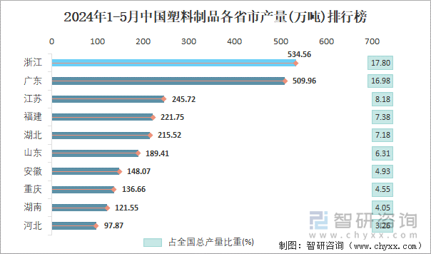 2024年1-5月中国塑料制品产量为30028万吨华东地区产量最高(占比488%)(图4)