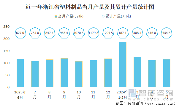 2024年1-5月中国塑料制品产量为30028万吨华东地区产量最高(占比488%)(图5)