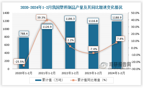2024年1-2月我国塑料制品产量同比增长78%其中浙江省以18712万吨第一(图1)