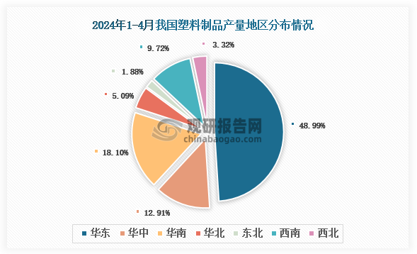 2024年1-4月我国塑料制品产量同比增长1%其中浙江、广东两省前二(图2)