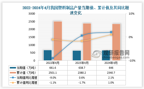2024年1-4月我国塑料制品产量同比增长1%其中浙江、广东两省前二(图1)