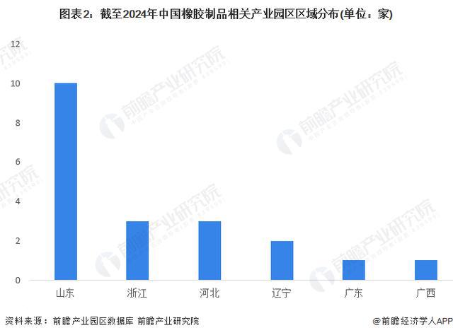 「前瞻分析」2024-2029年中国橡胶制品相关产业园区区域分布分析(图1)