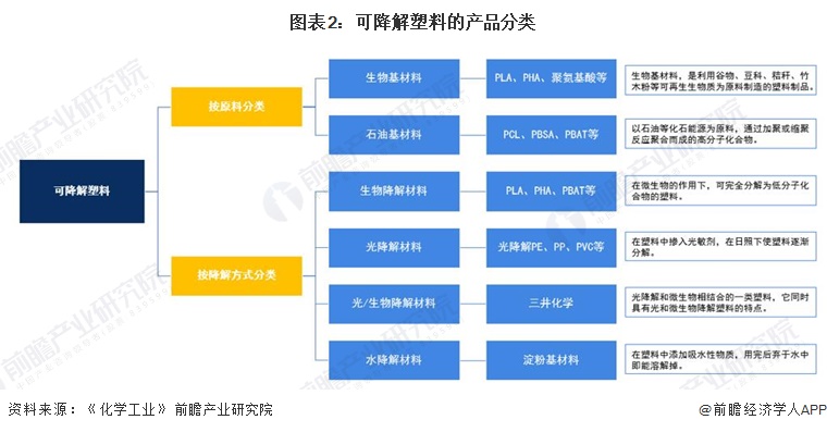 2024年中国可降解塑料市场分析：可降解塑料市场不断发展但面临产能过剩与价格波动挑战(图2)