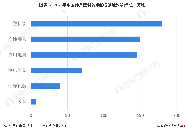 2024年中国可降解塑料市场分析：可降解塑料市场不断发展但面临产能过剩与价格波动挑战(图1)
