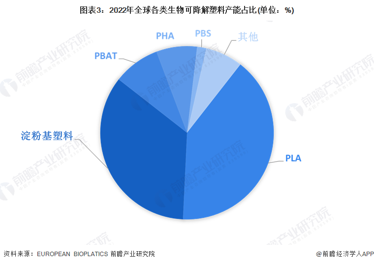 2024年中国可降解塑料市场分析：可降解塑料市场不断发展但面临产能过剩与价格波动挑战(图3)