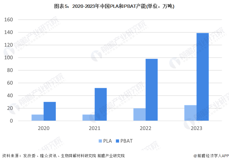 2024年中国可降解塑料市场分析：可降解塑料市场不断发展但面临产能过剩与价格波动挑战(图5)