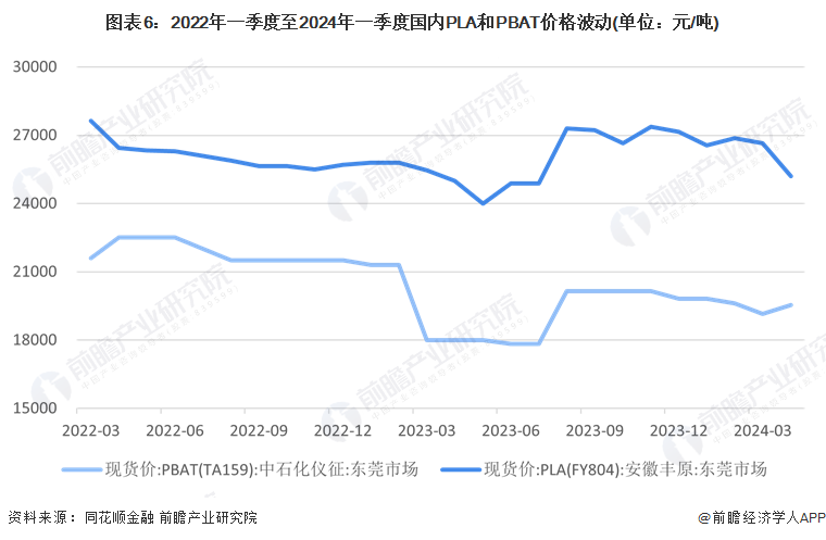 2024年中国可降解塑料市场分析：可降解塑料市场不断发展但面临产能过剩与价格波动挑战(图6)