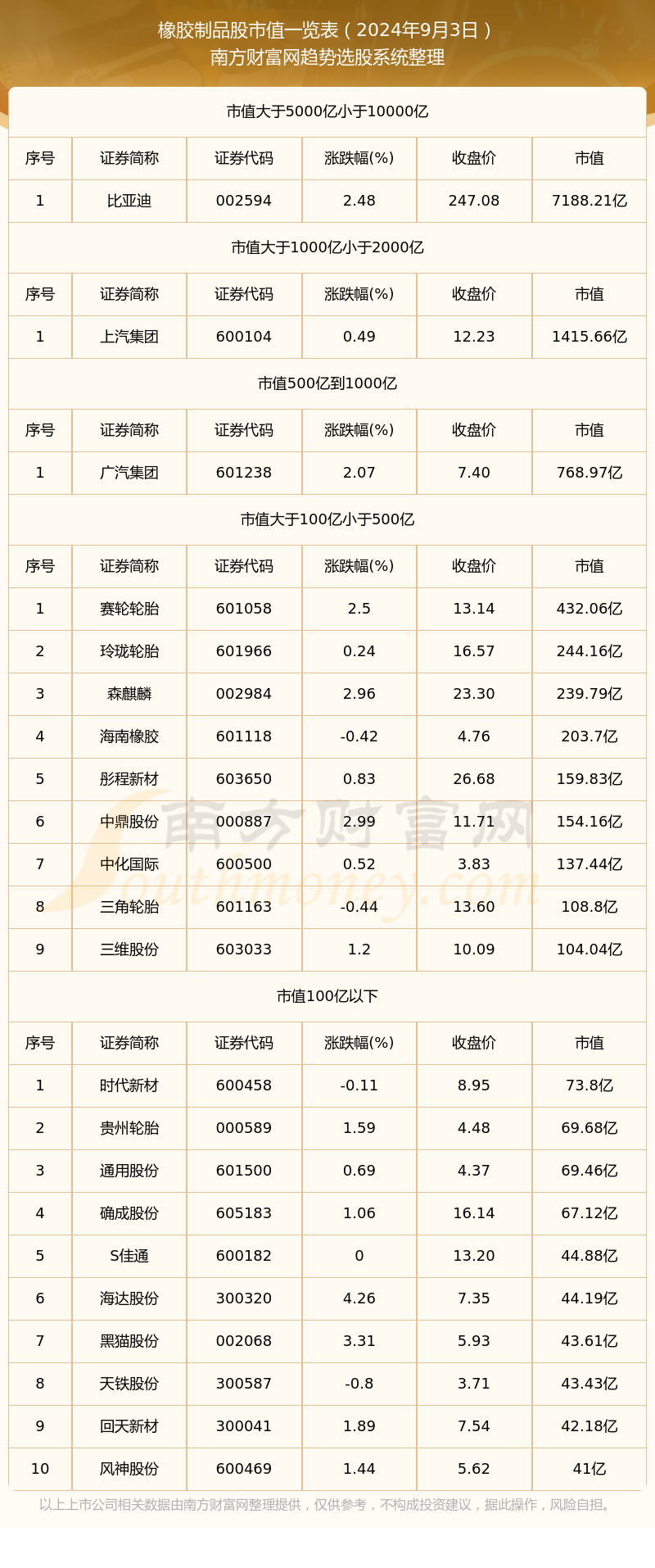 【橡胶制品股】截止2024年9月3日市值概览(图1)