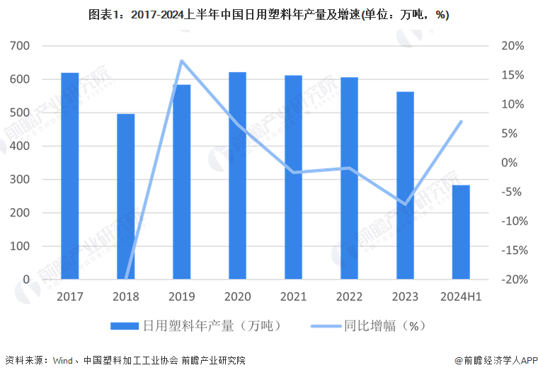 2024年中国日用塑料市场现状及竞争格局分析家联科技、富岭科技、恒鑫生活三家龙头仍布局扩大产能(图1)