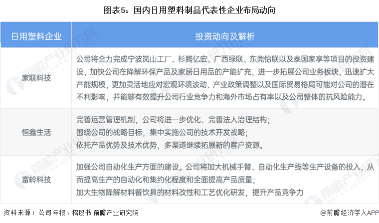 2024年中国日用塑料市场现状及竞争格局分析家联科技、富岭科技、恒鑫生活三家龙头仍布局扩大产能(图5)