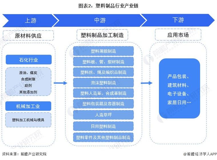 预见2024：《2024年中国塑料制品行业全景图谱》(附市场现状、竞争格局和发展趋势等)(图2)