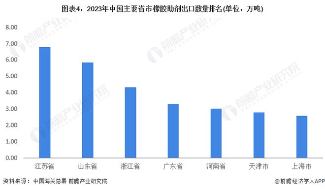 2024年中国橡胶助剂行业区域竞争格局分析山东、江苏等地竞争力较强【组图】(图4)