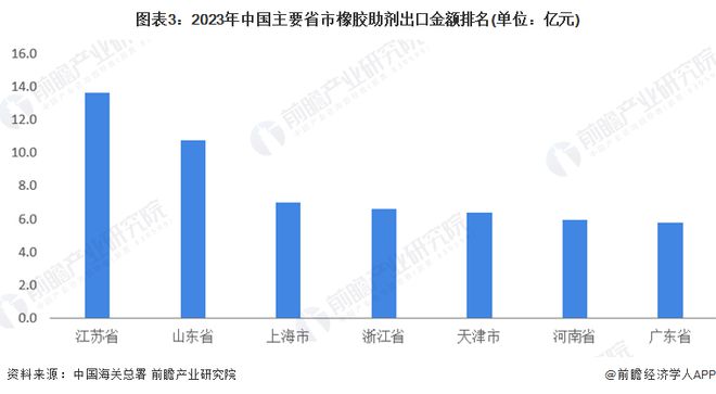 2024年中国橡胶助剂行业区域竞争格局分析山东、江苏等地竞争力较强【组图】(图3)