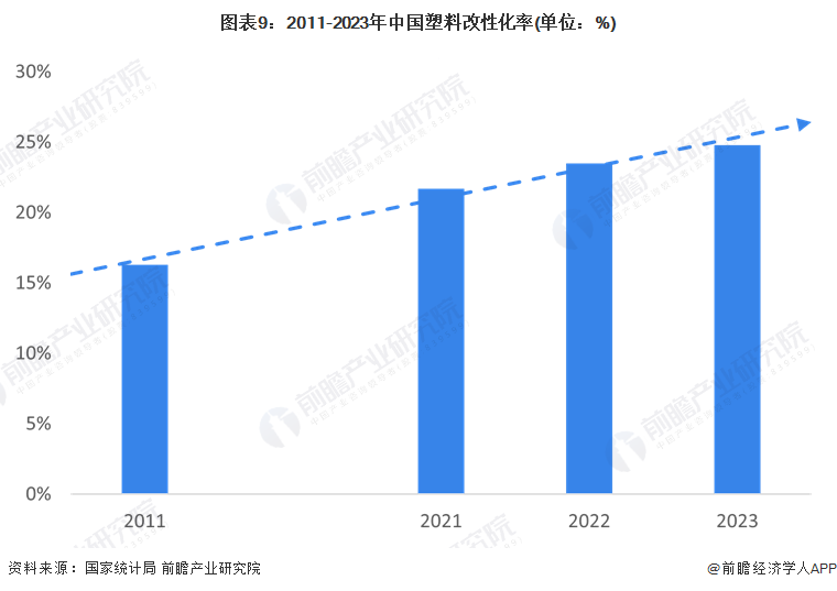 预见2024：2024年中国塑料制品行业市场现状、竞争格局及发展趋势分析改性塑料市场规模将扩大(图9)