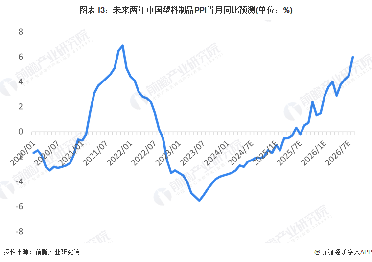 预见2024：2024年中国塑料制品行业市场现状、竞争格局及发展趋势分析改性塑料市场规模将扩大(图13)